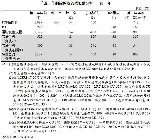 【表二】剩餘保障負債變動分析──第一年,單位：CU,,第一年年初(1),利率,計息(2),預期給付(3),RA釋放(4),第一年年底(5)＝Σ(1)～(4),FCF估計值,1,089,5%,54,-400,743,RA,240,,-80,160,履約現金流量,1,329,54,-400,-80,903,保險合約,負債-LC,529,21,-159,-32,359,保險合約,負債-排除LC,800,33,-241,-48,544,保險合約,負債-合計,1,329,54,-400,-80,903,註：(1)因屬虧損性合約，保險負債依IFRS 17須記錄損失組成部分(LC)及排除損失組成部分，因是上表以灰底表示前述二者之變化，保險合約負債LC+排除LC會等於履約現金流量。(2)計息金額＝年初金額×利率(3)依照IFRS 17 50段(a)及51，原始認列後履約現金流量變動之利息費用、因已發生理賠給付負債釋出所認列之保險收入以及RA變動，均須以有系統方式分攤至LRC-排除LC與LRC-LC。有系統之方式：以原始認列時LRC-排除LC CU 800；LRC-LC為CU 529，總合約負債為CU 1,329來各自計算分攤占比。LRC-LC分攤比率為39.8%（＝529÷1,329）；LRC-排除LC分攤比率為60.2%（＝800÷1,329）；利息費用LRC-LC依分攤比率分攤CU 21（履約現金流量利息CU 54×39.8%＝約CU 21）；LRC-排除LC依分攤比率分攤CU 33（履約現金流量利息CU 54×60.2%＝約CU 33）。(4)因已發生理賠給付負債釋出之金額CU 400，須依上述(3)之比例分攤至LRC-排除LC與LRC-LC，金額分別為CU 241（因理賠給付而釋出之金額CU 400×60.2%＝約CU 241）及CU 159（因理賠給付而釋出之金額給付CU 400×39.8%＝約CU 159）。(5)此例假設RA平均釋放＝CU 240÷保障期間3年＝CU 80，一年釋放CU 80，須依上述(3)之比例分攤至LRC-排除LC與LRC-LC，金額分別為CU 48（CU 80×60.2%＝約CU 48）及CU 32（CU 80×39.8%＝約CU 32）。資料來源：作者整理。
