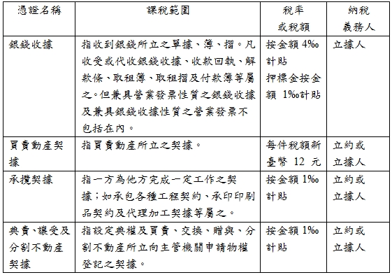 憑證名稱,課稅範圍,稅率,或稅額,納稅,義務人,銀錢收據,指收到銀錢所立之單據、簿、摺。凡收受或代收銀錢收據、收款回執、解款條、取租簿、取租摺及付款簿等屬之。但兼具營業發票性質之銀錢收據及兼具銀錢收據性質之營業發票不包括在內。,按金額4‰計貼,押標金按金額 1‰計貼,立據人,買賣動產契據,指買賣動產所立之契據。,每件稅額新臺幣 12 元,立約或立據人,承攬契據,指一方為他方完成一定工作之契據;如承包各種工程契約、承印印刷品契約及代理加工契據等屬之。,按金額1‰計貼,立約或立據人,典賣、讓受及分割不動產契據,指設定典權及買賣、交換、贈與、分割不動產所立向主管機關申請物權登記之契據。,按金額1‰計貼,立約或立據人