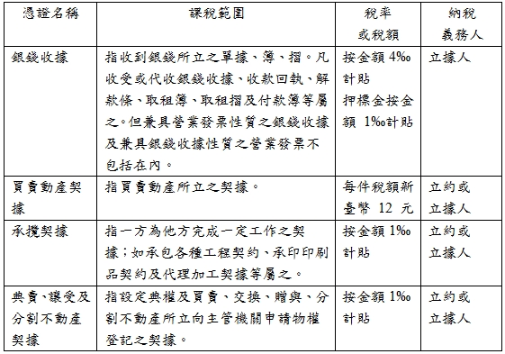 憑證名稱,課稅範圍,稅率,或稅額,納稅,義務人,銀錢收據,指收到銀錢所立之單據、簿、摺。凡收受或代收銀錢收據、收款回執、解款條、取租簿、取租摺及付款簿等屬之。但兼具營業發票性質之銀錢收據及兼具銀錢收據性質之營業發票不包括在內。,按金額4‰計貼,押標金按金額 1‰計貼,立據人,買賣動產契據,指買賣動產所立之契據。,每件稅額新臺幣 12 元,立約或立據人,承攬契據,指一方為他方完成一定工作之契據；如承包各種工程契約、承印印刷品契約及代理加工契據等屬之。,按金額1‰計貼,立約或立據人,典賣、讓受及分割不動產契據,指設定典權及買賣、交換、贈與、分割不動產所立向主管機關申請物權登記之契據。,按金額1‰計貼,立約或立據人