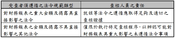 受查者須遵循之法令規範類型,查核人員之責任,對財務報表之重大金額及揭露具直接影響之法令,就該等法令之遵循應取得足夠及適切之查核證據,對財務報表之金額及揭露不具直接影響之其他法令,僅限於執行特定查核程序，以辨認可能對財務報表具重大影響之未遵循法令事項