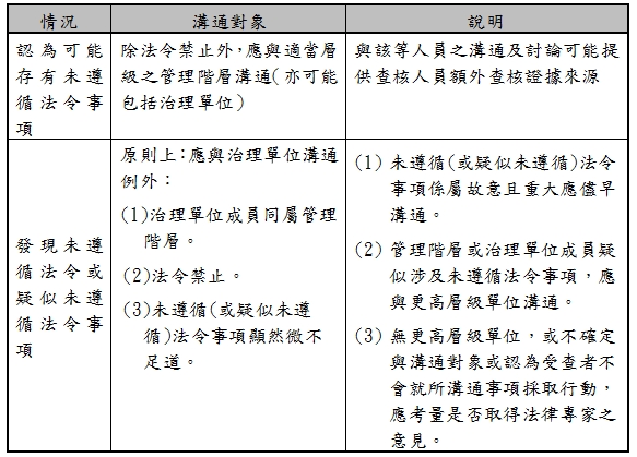 情況,溝通對象,說明,認為可能存有未遵循法令事項,除法令禁止外，應與適當層級之管理階層溝通（亦可能包括治理單位）,與該等人員之溝通及討論可能提供查核人員額外查核證據來源發現未遵循法令或疑似未遵循法令事項,原則上：應與治理單位溝通例外：(1)治理單位成員同屬管理階層。(2)法令禁止。(3)未遵循(或疑似未遵循)法令事項顯然微不足道。,(1),未遵循(或疑似未遵循)法令事項係屬故意且重大應儘早溝通。(2)管理階層或治理單位成員疑似涉及未遵循法令事項，應與更高層級單位溝通。(3)無更高層級單位，或不確定與溝通對象或認為受查者不會就所溝通事項採取行動，應考量是否取得法律專家之意見。