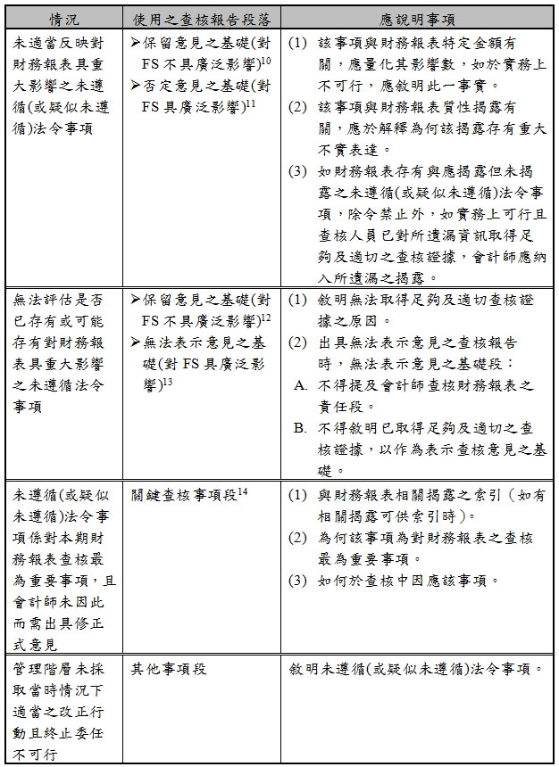 情況,使用之查核報告段落,應說明事項,未適當反映對財務報表具重大影響之未遵循(或疑似未遵循)法令事項,,保留意見之基礎(對FS不具廣泛影響),否定意見之基礎(對FS具廣泛影響),(1)該事項與財務報表特定金額有關，應量化其影響數，如於實務上不可行，應敘明此一事實。(2)該事項與財務報表質性揭露有關，應於解釋為何該揭露存有重大不實表達。(3)如財務報表存有與應揭露但未揭露之未遵循(或疑似未遵循)法令事項，除令禁止外，如實務上可行且查核人員已對所遺漏資訊取得足夠及適切之查核證據，會計師應納入所遺漏之揭露。無法評估是否已存有或可能存有對財務報表具重大影響之未遵循法令事項,,保留意見之基礎(對FS不具廣泛影響),無法表示意見之基礎(對FS具廣泛影響) ,(1)敘明無法取得足夠及適切查核證據之原因。(2)出具無法表示意見之查核報告時，無法表示意見之基礎段：A.,不得提及會計師查核財務報表之責任段。B.,不得敘明已取得足夠及適切之查核證據，以作為表示查核意見之基礎。未遵循(或疑似未遵循)法令事項係對本期財務報表查核最為重要事項，且會計師未因此而需出具修正式意見,關鍵查核事項段 ,(1)與財務報表相關揭露之索引（如有相關揭露可供索引時）。(2)為何該事項為對財務報表之查核最為重要事項。(3)如何於查核中因應該事項。管理階層未採取當時情況下適當之改正行動且終止委任不可行,其他事項段,敘明未遵循(或疑似未遵循)法令事項。