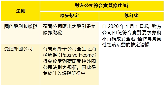 法則,對方公司符合實質條件時,,原先規定,修訂後,國內股利扣繳稅,荷蘭公司匯出之股利得免除扣繳稅,自2020年1月1日起，對方公司即使符合實質要求亦將不再構成安全港，僅作為實質性經濟活動的推定證據,受控外國公司,荷蘭海外子公司產生之消極所得（Passive Income）得免於受到荷蘭受控外國公司法則之規範，因此得免於計入課稅所得中,