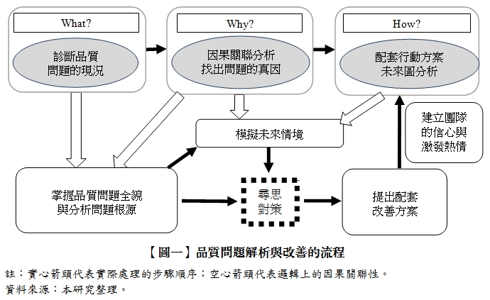【圖一】品質問題解析與改善的流程,註:實心箭頭代表實際處理的步驟順序;空心箭頭代表邏輯上的因果關聯性。資料來源:本研究整理。
