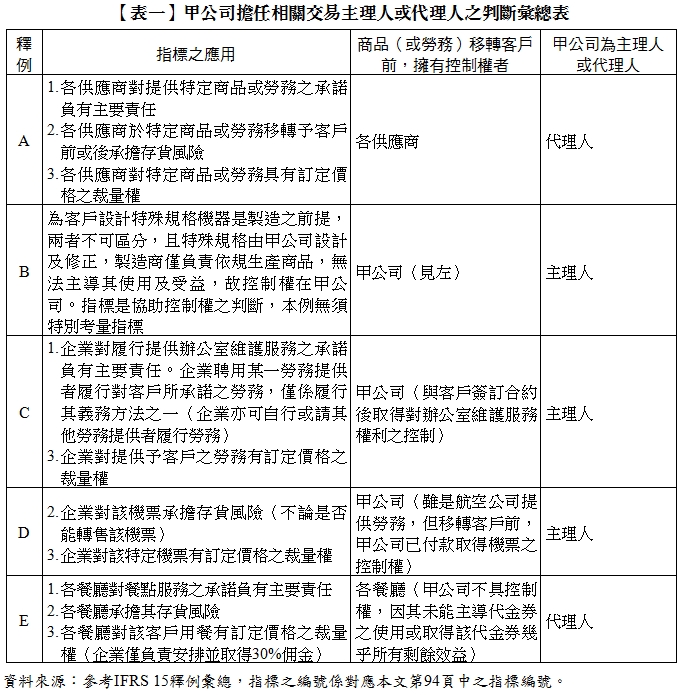 表一】甲公司擔任相關交易主理人或代理人之判斷彙總表,釋例,指標之應用,商品（或勞務）移轉客戶前，擁有控制權者,甲公司為主理人,或代理人,A,1.,各供應商對提供特定商品或勞務之承諾負有主要責任,2.,各供應商於特定商品或勞務移轉予客戶前或後承擔存貨風險,3.,各供應商對特定商品或勞務具有訂定價格之裁量權,各供應商,代理人,B,為客戶設計特殊規格機器是製造之前提，兩者不可區分，且特殊規格由甲公司設計及修正，製造商僅負責依規生產商品，無法主導其使用及受益，故控制權在甲公司。指標是協助控制權之判斷，本例無須特別考量指標,甲公司（見左）,主理人,C,1.,企業對履行提供辦公室維護服務之承諾負有主要責任。企業聘用某一勞務提供者履行對客戶所承諾之勞務，僅係履行其義務方法之一（企業亦可自行或請其他勞務提供者履行勞務）,3.,企業對提供予客戶之勞務有訂定價格之裁量權,甲公司（與客戶簽訂合約後取得對辦公室維護服務權利之控制）,主理人,D,2.,企業對該機票承擔存貨風險（不論是否能轉售該機票）,3.,企業對該特定機票有訂定價格之裁量權,甲公司（雖是航空公司提供勞務，但移轉客戶前，甲公司已付款取得機票之控制權）,主理人,E,1.,各餐廳對餐點服務之承諾負有主要責任,2.,各餐廳承擔其存貨風險,3.,各餐廳對該客戶用餐有訂定價格之裁量權（企業僅負責安排並取得30%佣金）,各餐廳（甲公司不具控制權，因其未能主導代金券之使用或取得該代金券幾乎所有剩餘效益）,代理人,資料來源：參考IFRS 15釋例彙總，指標之編號係對應本文第94頁中之指標編號。