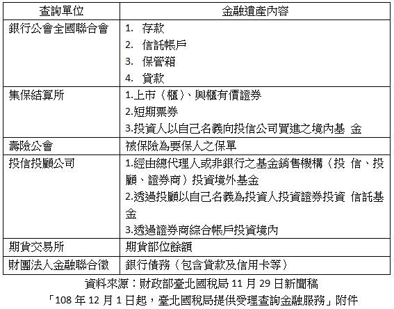 查詢單位,金融遺產內容,銀行公會全國聯合會,1.,存款,2.,信託帳戶,3.,保管箱4.,貸款,集保結算所,1.上市（櫃）、興櫃有價證券,2.短期票券,3.投資人以自己名義向投信公司買進之境內基金,壽險公會,被保險為要保人之保單,投信投顧公司,1.經由總代理人或非銀行之基金銷售機構（投 信、投顧、證券商）投資境外基金,2.透過投顧以自己名義為投資人投資證券投資信託基金,3.透過證券商綜合帳戶投資境內,期貨交易所,期貨部位餘額,財團法人金融聯合徵,銀行債務（包含貸款及信用卡等）,資料來源：財政部臺北國稅局11月29日新聞稿,「108年12月1日起，臺北國稅局提供受理查詢金融服務」附件