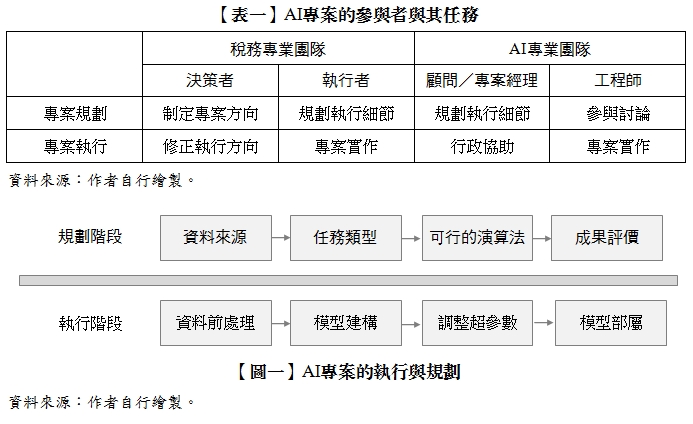 【表一】AI專案的參與者與其任務,【圖一】AI專案的執行與規劃