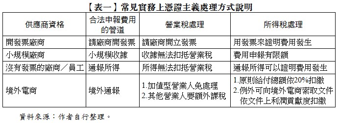 【表一】常見實務上憑證主義處理方式說明,供應商資格,合法申報費用的管道,營業稅處理,所得稅處理,開發票廠商,請廠商開發票,請廠商開立發票,用發票來證明費用發生,小規模廠商,小規模收據,收據無法扣抵營業稅,費用申報有限額,沒有發票的廠商／員工,通報所得,所得無法扣抵營業稅,通報所得可以證明費用發生,境外電商,境外通報,1.加值型營業人免處理,2.其他營業人要額外課稅,1.原則給付總額依20%扣繳,2.例外可向境外電商索取文件依文件上利潤貢獻度扣繳,資料來源：作者自行整理。