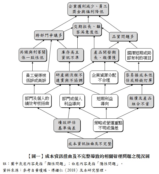 【圖一】成本資訊扭曲及不完整導致的相關管理問題之現況圖 ,註：圖中灰底內容是指「顯性問題」；白底內容是指「隱性問題」。,資料來源：參考自黃瓊瑤、傅鍾仁（2018）及本研究整理。