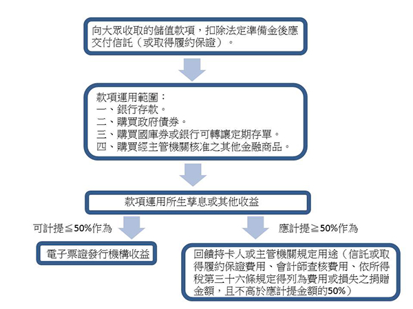 圖一、現行電子票證發行機構收取款項的運用規範