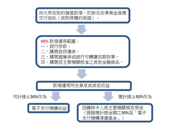 圖二、現行電子支付機構收取款項的運用規範
