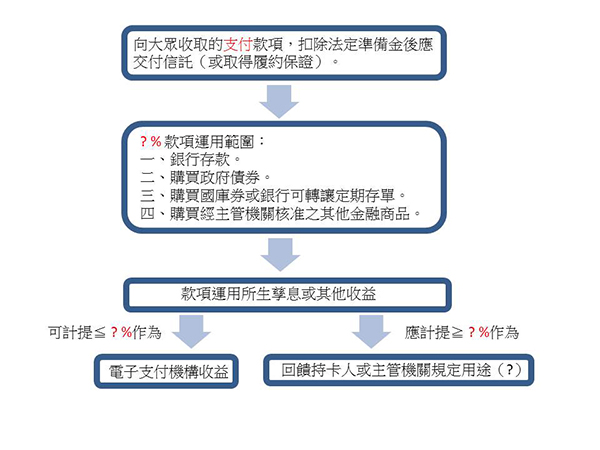 圖三、未來電子支付機構收取款項的運用規範架構