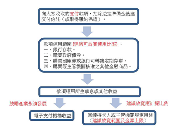 圖四、未來電子支付機構收取款項的運用規範建議