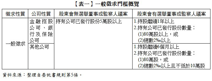 【表一】一般徵求門檻概覽,徵求性質,公司性質,股東會無選舉董事或監察人議案,股東會有選舉董事或監察人議案,一般徵求,金融控股公司、銀行及保險公司,持有公司已發行股份5萬股以上,1.持股繼續1年以上,2.持有公司已發行股份數量:,(1)80萬股以上,或,(2)總數2‰以上,,其他公司,,1.持股繼續6個月以上,2.持有公司已發行股份數量:,(1)80萬股,或,(2)總數2‰以上且不低於10萬股,資料來源:整理自委託書規則第5條。