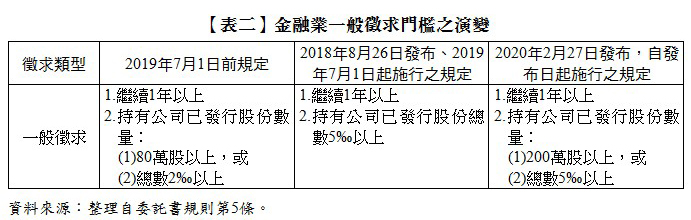 【表二】金融業一般徵求門檻之演變,徵求類型,2019年7月1日前規定,2018年8月26日發布、2019年7月1日起施行之規定,2020年2月27日發布,自發布日起施行之規定,一般徵求,1.繼續1年以上,2.持有公司已發行股份數量:,(1)80萬股以上,或,(2)總數2‰以上,1.繼續1年以上,2.持有公司已發行股份總數5‰以上,1.繼續1年以上,2.持有公司已發行股份數量:,(1)200萬股以上,或,(2)總數5‰以上,資料來源:整理自委託書規則第5條。