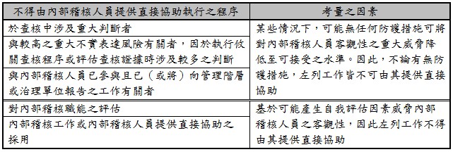 比較項目,審計準則公報第73號規定內容,查核人員評估使用內部稽核人員之程序（得使用內部稽核人員工作之必要條件）,1.,確定是否可使用內部稽核工作，以及採用之領域及程度,2.,確定可使用內部稽核工作之性質及程度,,3.,使用內部稽核工作,查核人員對查核之責任,會計師對所表示之查核意見負責，且該責任不因採用內部稽核工作或由內部稽核人員對查核案件提供之直接協助而降低,取得足夠及適切查核證據之責任,查核人員應對就查核目的而言，採用之內部稽核工作或由內部稽核人員提供之直接協助係屬適當，取得足夠及適切之證據,與治理單位溝通事項,（參考條文：審計準則公報73號第17條及第27條）,查核人員應於與治理單位溝通所規劃查核範圍及時間之概要時，溝通將如何採用內部稽核工作，或與由內部稽核人員提供直接協助