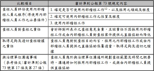 不得由內部稽核人員提供直接協助執行之程序,考量之因素,於查核中涉及重大判斷者,某些情況下，可能無任何防護措施可將對內部稽核人員客觀性之重大威脅降低至可接受之水準。因此，不論有無防護措施，左列工作皆不可由其提供直接協助,與較高之重大不實表達風險有關者，因於執行攸關查核程序或評估查核證據時涉及較多之判斷,與內部稽核人員已參與且已（或將）向管理階層或治理單位報告之工作有關者,對內部稽核職能之評估,基於可能產生自我評估因素威脅內部稽核人員之客觀性，因此左列工作不得由其提供直接協助,內部稽核工作或內部稽核人員提供直接協助之採用