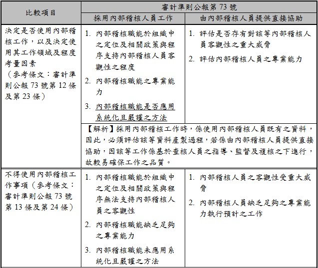 比較項目,審計準則公報第73號,,採用內部稽核人員工作,由內部稽核人員提供直接協助,決定是否使用內部稽核工作，以及決定使用其工作領域及程度考量因素,（參考條文：審計準則公報73號第12條及第23條）,1.,內部稽核職能於組織中之定位及相關政策與程序支持內部稽核人員客觀性之程度,2.,內部稽核職能之專業能力,3.,內部稽核職能是否應用系統化且嚴謹之方法,1.,評估是否存有對該等內部稽核人員客觀性之重大威脅,2.,評估內部稽核人員之專業能力,【解析】採用內部稽核工作時，係使用內部稽核人員既有之資料，因此，必須評估該等資料產製過程，若係由內部稽核人員提供直接協助，因該等工作係基於查核人員之指導、監督及複核之下進行，故較易確保工作之品質。,不得使用內部稽核工作事項（參考條文：審計準則公報73號第13條及第24條）,1.,內部稽核職能於組織中之定位及相關政策與程序無法支持內部稽核人員之客觀性,2.,內部稽核職能缺乏足夠之專業能力,3.,內部稽核職能未應用系統化且嚴謹之方法,1.,內部稽核人員之客觀性受重大威脅,2.,內部稽核人員缺乏足夠之專業能力執行預計之工作