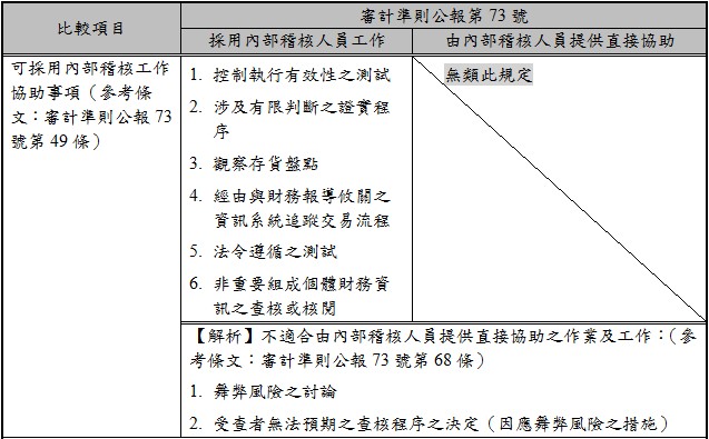 可採用內部稽核工作協助事項（參考條文：審計準則公報73號第49條）,1.,控制執行有效性之測試,2.,涉及有限判斷之證實程序,3.,觀察存貨盤點,4.,經由與財務報導攸關之資訊系統追蹤交易流程,5.,法令遵循之測試,6.,非重要組成個體財務資訊之查核或核閱,無類此規定,,【解析】不適合由內部稽核人員提供直接協助之作業及工作：（參考條文：審計準則公報73號第68條）,1.,舞弊風險之討論,2.,受查者無法預期之查核程序之決定（因應舞弊風險之措施）