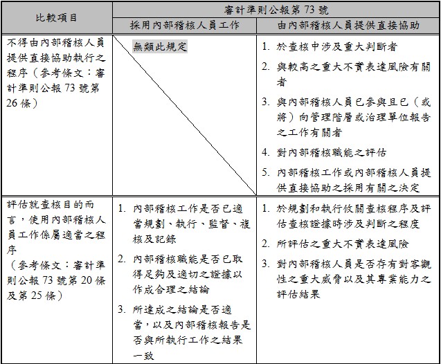 不得由內部稽核人員提供直接協助執行之程序（參考條文：審計準則公報73號第26條）,無類此規定,1.,於查核中涉及重大判斷者,2.,與較高之重大不實表達風險有關者,3.,與內部稽核人員已參與且已（或將）向管理階層或治理單位報告之工作有關者,4.,對內部稽核職能之評估,5.,內部稽核工作或內部稽核人員提供直接協助之採用有關之決定,評估就查核目的而言，使用內部稽核人員工作係屬適當之程序,（參考條文：審計準則公報73號第20條及第25條）,1.,內部稽核工作是否已適當規劃、執行、監督、複核及記錄,2.,內部稽核職能是否已取得足夠及適切之證據以作成合理之結論,3.,所達成之結論是否適當，以及內部稽核報告是否與所執行工作之結果一致,1.,於規劃和執行攸關查核程序及評估查核證據時涉及判斷之程度,2.,所評估之重大不實表達風險,3.,對內部稽核人員是否存有對客觀性之重大威脅以及其專業能力之評估結果