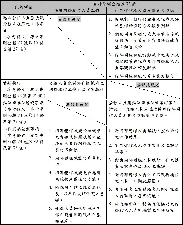 應由查核人員直接執行較多程序之工作項目,（參考條文：審計準則公報73號第15條及第27條）,無類此規定,1.,於規劃和執行攸關查核程序及評估查核證據時涉及較多判斷,2.,個別項目聲明之重大不實表達風險較高，尤其是存有須作特殊考量之顯著風險,3.,內部稽核職能於組織中之定位及相關政策與程序支持內部稽核人員客觀性之程度較低,4.,內部稽核職能之專業能力較低,重新執行,（參考條文：審計準則公報73號第21條）,查核人員應對部分擬採用之內部稽核工作予以重新執行,無類此規定,與治理單位溝通事項,（參考條文：審計準則公報73號第17條及第27條）,無類此規定,查核人員應與治理單位就當時案件情況下，查核人員未過度採用內部稽核人員之直接協助達成共識。,工作底稿記載事項,（參考條文：審計準則公報73號第32條及第33條）,1.,內部稽核職能於組織中之定位及相關政策與程序是否支持內部稽核人員之客觀性。,2.,內部稽核職能之專業能力。,3.,內部稽核職能是否應用系統化且嚴謹之方法。,4.,所採用工作之性質及程度，以及作成該決定之基礎。,5.,查核人員評估所採用工作之適當性時執行之查核程序。,1.,對內部稽核人員客觀性重大威脅之評估結果。,2.,對內部稽核人員專業能力之評估結果。,3.,對由內部稽核人員執行工作之性質及程度作成決定之基礎。,4.,對內部稽核人員之工作執行複核之人員、日期及範圍。,5.,自受查者之有權限者及內部稽核人員取得之書面協議。,6.,於查核案件中提供直接協助之內部稽核人員所編製之工作底稿。