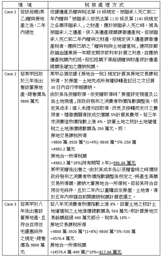 情境,稅務處理方式,Case 1,若該母親(某乙)贈與房地產之後,二年內過世,依據遺產及贈與稅法第15條規定,被繼承人死亡前二年內贈與「被繼承人依民法第1138條及第1140條規定之各順序繼承人」之財產,應於被繼承人死亡時,視為被繼承人之遺產,併入其遺產總額課徵遺產稅。但被繼承人死亡前二年內贈與之財產,依規定併入遺產課徵遺產稅者,應將已納之「贈與稅與土地增值稅」連同按郵政儲金匯業局一年期定期存款利率計算之利息,自應納遺產稅額內扣抵。但扣抵額不得超過贈與財產併計遺產總額後增加之應納稅額。,Case 2,若某甲因故於三年後出售該筆房地產,總售價為9800萬元,某甲必須依據《房地合一稅》規定計算其房地交易課稅所得,於房屋、土地完成所有權移轉登記日之次日算30日內自行申報繳納。,由於其係受贈取得,依受贈取得時「房屋評定現值及公告土地現值」按政府發布之消費者物價指數調整後,核定其成本;個人未提示因取得、改良及移轉而支付之費用者,稽徵機關得按成交價額5%計算其費用。若三年來消費這物價指數上漲4%,該筆土地之核計土地增值稅之土地漲價總數額為250萬元。則:,房地交易課稅所得,=9800萬-3920萬*(1+4%)-9800萬*5%-250萬,=4983.2萬元,房地合一所得稅額,=4983.2萬*20%(持有期間3年)=996.64萬元,某甲受贈後出售之,由於其成本係以受贈當時之時價按政府發布之消費者物價指數調整後核定之,將產生高額交易所得額,繳納大筆房地合一所得稅。但若其符合自用住宅條件,且於二年內以重購自住房屋、土地者,得於五年內申請自前開繳納稅額計算退還之。,Case 3,若某甲於八年後出售該筆房地產,且符合自用住宅優惠條件之規定,總售價為9800萬元,若八年來消費者物價指數上漲8%,該筆土地之核計土地增值稅之土地漲價總數額為500萬元。則計算房地交易餘額超過400萬元部分,稅率為10%。房地交易課稅所得,=9800萬-3920萬*(1+8%)-9800萬*5%-500萬,=4576.4萬元,房地合一所得稅額,=(4576.4萬-400萬)*10%=417.64萬元,