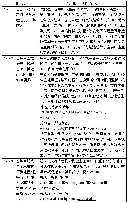 情境,稅務處理方式,Case 1,若該母親(某乙)贈與房地產之後，二年內過世,依據遺產及贈與稅法第15條規定，被繼承人死亡前二年內贈與「被繼承人依民法第1138條及第1140條規定之各順序繼承人」之財產，應於被繼承人死亡時，視為被繼承人之遺產，併入其遺產總額課徵遺產稅。但被繼承人死亡前二年內贈與之財產，依規定併入遺產課徵遺產稅者，應將已納之「贈與稅與土地增值稅」連同按郵政儲金匯業局一年期定期存款利率計算之利息，自應納遺產稅額內扣抵。但扣抵額不得超過贈與財產併計遺產總額後增加之應納稅額。,Case 2,若某甲因故於三年後出售該筆房地產，總售價為9800萬元,某甲必須依據《房地合一稅》規定計算其房地交易課稅所得，於房屋、土地完成所有權移轉登記日之次日算30日內自行申報繳納。,由於其係受贈取得，依受贈取得時「房屋評定現值及公告土地現值」按政府發布之消費者物價指數調整後，核定其成本；個人未提示因取得、改良及移轉而支付之費用者，稽徵機關得按成交價額5%計算其費用。若三年來消費這物價指數上漲4%，該筆土地之核計土地增值稅之土地漲價總數額為250萬元。則：,房地交易課稅所得,=9800萬-3920萬*(1+4%)-9800萬*5%-250萬,=4983.2萬元,房地合一所得稅額,=4983.2萬*20%(持有期間3年)=996.64萬元,某甲受贈後出售之，由於其成本係以受贈當時之時價按政府發布之消費者物價指數調整後核定之，將產生高額交易所得額，繳納大筆房地合一所得稅。但若其符合自用住宅條件，且於二年內以重購自住房屋、土地者，得於五年內申請自前開繳納稅額計算退還之。,Case 3,若某甲於八年後出售該筆房地產，且符合自用住宅優惠條件之規定，總售價為9800萬元,若八年來消費者物價指數上漲8%，該筆土地之核計土地增值稅之土地漲價總數額為500萬元。則計算房地交易餘額超過400萬元部分，稅率為10%。房地交易課稅所得,=9800萬-3920萬*(1+8%)-9800萬*5%-500萬,=4576.4萬元,房地合一所得稅額,=(4576.4萬-400萬)*10%=417.64萬元,