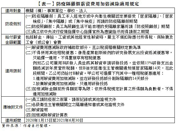 【表一】防疫隔離假薪資費用加倍減除適用規定,適用對象,,機關(構)、事業單位、學校、法人,防疫假別,(一)防疫隔離假:員工本人經地方或中央衛生機關認定要接受「居家隔離」、「居家檢疫」、「集中隔離」或「集中檢疫」而請的防疫隔離假期間,(二)防疫照顧假:員工為照顧生活不能自理的受隔離家屬而請「防疫照顧假」期間,(三)員工依中央流行疫情指揮中心指揮官所為應變指示而得請假之期間,給付薪資,金額範圍,包括薪金、俸給、工資或其他經常性薪資時,雇主不須扣除應付所得稅、保險費及工會(或公會)會費,適用限制,(一)薪資費用應減除政府補助款部分,且以稅捐稽機關核定數為準,(二)不得併用其他租稅優惠:像是產業創新條例的研究發展支出投資抵減優惠等,只能擇一適用,不得重複享有租稅優惠,例如乙公司雇用B研發人員並將其薪資申請研發投抵,並依照15%研發支出金額抵減該年度營所稅額,但B後來經衛生主管機關通知須居家隔離14天,在此段期間,乙公司仍給付B薪資。甲公司可選擇下列其中一種租稅優惠適用:,1.適用薪資費用加倍減除,並在研發投抵部分剔除隔離的14天部分,2.放棄薪資費用加倍減除、只適用研發投抵,(三)加倍減除金額至所得額至零為限:依所得稅規定計算之所得額為負數者,不得適用加倍減除,應檢附文件,(一)員工請防疫假之假單、請假紀錄或其他證明文件,(二)各級衛生主管機關開立之隔離通知書或其他證明文件,(三)薪資證明,(四)加倍減除薪資計算表,適用期間,2020年1月15日至2021年6月30日,資料來源:作者自行整理。
