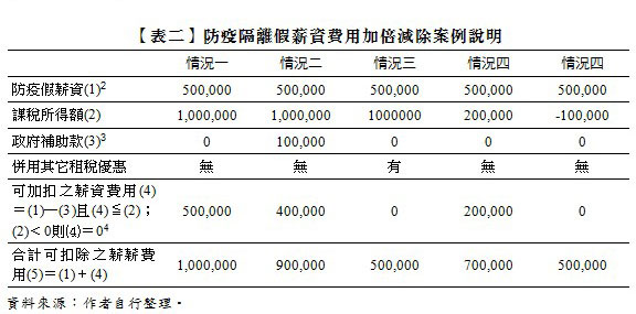 【表二】防疫隔離假薪資費用加倍減除案例說明,情況一,情況二,情況三,情況四,情況四,防疫假薪資(1) ,500,000,500,000,500,000,500,000,500,000,課稅所得額(2),1,000,000,1,000,000,1000000,200,000,-100,000,政府補助款(3) ,0,100,000,0,0,0,併用其它租稅優惠,無,無,有,無,無,可加扣之薪資費用(4)=(1)-(3)且(4)≦(2);(2)<0則⑷=0 ,500,000,400,000,0,200,000,0,合計可扣除之薪薪費用(5)=(1)+(4),1,000,000,900,000,500,000,700,000,500,000,資料來源:作者自行整理。