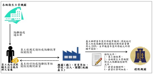 【圖一】「嚴重特殊傳染性肺炎防疫隔離假薪資費用加倍減除辦法」流程,資料來源:財政部,因應嚴重特殊傳染性肺炎專區。