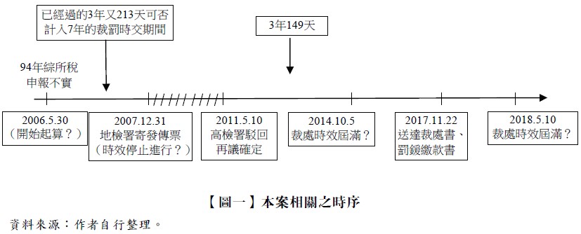 已經過的3年又213天可否計入7年的裁罰時交期間,3年149天,94年綜所稅申報不實,2006.5.30(開始起算?),2007.12.31地檢署寄發傳票(時效停止進行?),2011.5.10高檢署駁回再議確定,2014.10.5裁處時效屆滿?,2017.11.22送達裁處書、罰鍰繳款書,2018.5.10裁處時效屆滿?,【圖一】本案相關之時序,資料來源:作者自行整理。