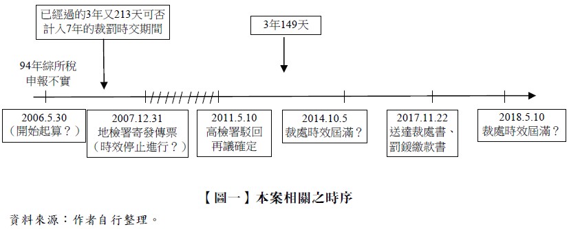 已經過的3年又213天可否計入7年的裁罰時交期間,3年149天,94年綜所稅申報不實,2006.5.30（開始起算？）,2007.12.31地檢署寄發傳票（時效停止進行？）,2011.5.10高檢署駁回再議確定,2014.10.5裁處時效屆滿？,2017.11.22送達裁處書、罰鍰繳款書,2018.5.10裁處時效屆滿？,【圖一】本案相關之時序,資料來源：作者自行整理。
