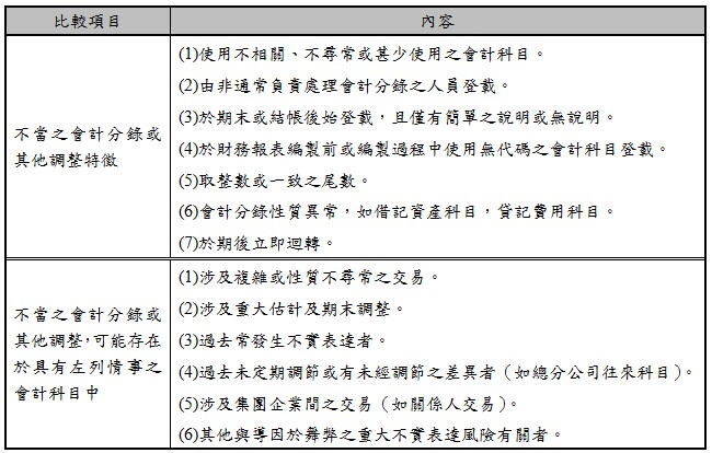 比較項目,內容,不當之會計分錄或其他調整特徵,(1)使用不相關、不尋常或甚少使用之會計科目。(2)由非通常負責處理會計分錄之人員登載。(3)於期末或結帳後始登載，且僅有簡單之說明或無說明。(4)於<a href=