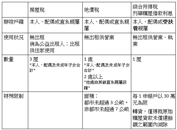 房屋稅,地價稅,綜合所得稅,列舉購屋借款利息,辦竣戶籍,本人、配偶或直系親屬,本人、配偶或直系親屬,本人、配偶或受扶養親屬,使用狀況,無出租,倘為公益出租人:出租供住家使用,無出租供營業,無出租供營業、執業,數量,3屋,*本人、配偶及未成年子女合計*,1處,*本人、配偶及未成年子女合計*,2處以上,*他處由其餘直系親屬設籍*,1屋,特殊限制,,面積:都市未超過3公畝。非都市未超過7公畝,每1申報戶以30萬元為限,轉貸,僅得就原始購屋貸款未償還餘額之範圍內減除