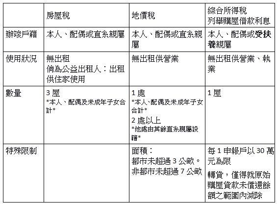 房屋稅,地價稅,綜合所得稅,列舉購屋借款利息,辦竣戶籍,本人、配偶或直系親屬,本人、配偶或直系親屬,本人、配偶或受扶養親屬,使用狀況,無出租,倘為公益出租人：出租供住家使用,無出租供營業,無出租供營業、執業,數量,3屋,*本人、配偶及未成年子女合計*,1處,*本人、配偶及未成年子女合計*,2處以上,*他處由其餘直系親屬設籍*,1屋,特殊限制,,面積：都市未超過3公畝。非都市未超過7公畝,每1申報戶以30萬元為限,轉貸，僅得就原始購屋貸款未償還餘額之範圍內減除