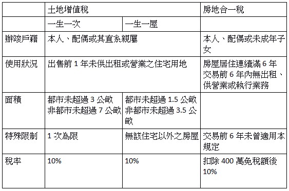 土地增值稅,房地合一稅,一生一次,一生一屋,辦竣戶籍,本人、配偶或其直系親屬,本人、配偶或未成年子女,使用狀況,出售前1年未供出租或營業之住宅用地,房屋居住連續滿6年,交易前6年內無出租、供營業或執行業務,面積,都市未超過3公畝,非都市未超過7公畝,都市未超過1.5公畝,非都市未超過3.5公畝,特殊限制,1次為限,無該住宅以外之房屋,交易前6年未曾適用本規定,稅率,10%,10%,扣除400萬免稅額後,10%