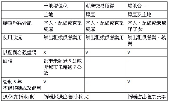 土地增值稅,財產交易所得,房地合一,土地,房屋,房屋及土地,辦竣戶籍登記,本人、配偶或直系親屬,本人、配偶或直系親屬,本人、配偶或未成年子女,使用狀況,無出租或供營業用,無出租或供營業用,無出租供營業、執業,以配偶名義重購,X,V,V,面積,都市未超過3公畝,非都市未超過7公畝,-,-,管制5年,不得移轉或改他用,V,V退稅(扣抵)限制,新購超過出售(小換大),新購占出售之比率