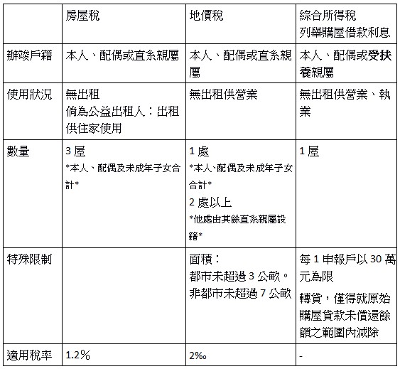 房屋稅,地價稅,綜合所得稅,列舉購屋借款利息,辦竣戶籍,本人、配偶或直系親屬,本人、配偶或直系親屬,本人、配偶或受扶養親屬,使用狀況,無出租,倘為公益出租人:出租供住家使用,無出租供營業,無出租供營業、執業,數量,3屋,*本人、配偶及未成年子女合計*,1處,*本人、配偶及未成年子女合計*,2處以上,*他處由其餘直系親屬設籍*,1屋,特殊限制,,面積:都市未超過3公畝。非都市未超過7公畝,每1申報戶以30萬元為限,轉貸,僅得就原始購屋貸款未償還餘額之範圍內減除,適用稅率,1.2%,2‰,-