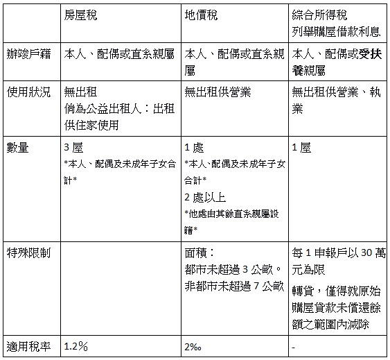 房屋稅,地價稅,綜合所得稅,列舉購屋借款利息,辦竣戶籍,本人、配偶或直系親屬,本人、配偶或直系親屬,本人、配偶或受扶養親屬,使用狀況,無出租,倘為公益出租人：出租供住家使用,無出租供營業,無出租供營業、執業,數量,3屋,*本人、配偶及未成年子女合計*,1處,*本人、配偶及未成年子女合計*,2處以上,*他處由其餘直系親屬設籍*,1屋,特殊限制,,面積：都市未超過3公畝。非都市未超過7公畝,每1申報戶以30萬元為限,轉貸，僅得就原始購屋貸款未償還餘額之範圍內減除,適用稅率,1.2％,2‰,-