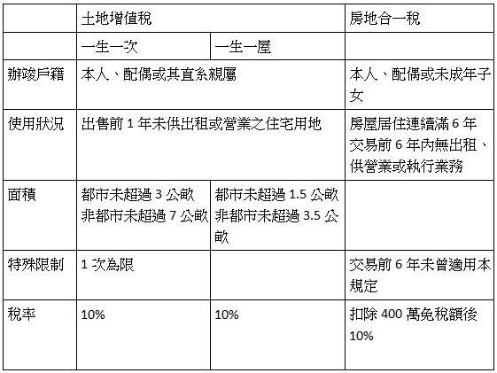 土地增值稅,房地合一稅,一生一次,一生一屋,辦竣戶籍,本人、配偶或其直系親屬,本人、配偶或未成年子女,使用狀況,出售前1年未供出租或營業之住宅用地,房屋居住連續滿6年,交易前6年內無出租、供營業或執行業務,面積,都市未超過3公畝,非都市未超過7公畝,都市未超過1.5公畝,非都市未超過3.5公畝,特殊限制,1次為限,交易前6年未曾適用本規定,稅率,10%,10%,扣除400萬免稅額後,10%