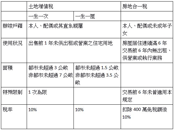 土地增值稅,房地合一稅,一生一次,一生一屋,辦竣戶籍,本人、配偶或其直系親屬,本人、配偶或未成年子女,使用狀況,出售前1年未供出租或營業之住宅用地,房屋居住連續滿6年,交易前6年內無出租、供營業或執行業務,面積,都市未超過3公畝,非都市未超過7公畝,都市未超過1.5公畝,非都市未超過3.5公畝,特殊限制,1次為限,交易前6年未曾適用本規定,稅率,10%,10%,扣除400萬免稅額後,10%

