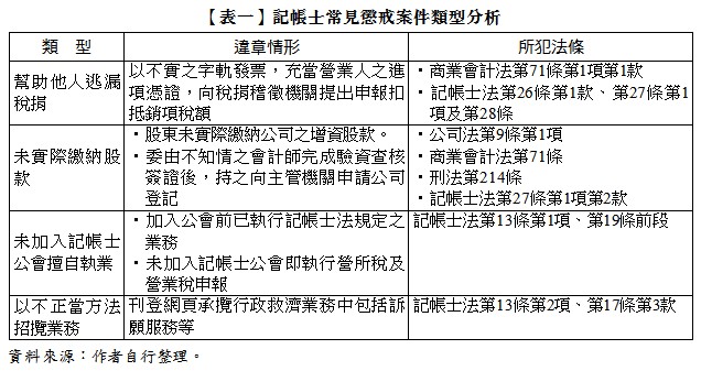 【表一】記帳士常見懲戒案件類型分析,類型,違章情形,所犯法條,幫助他人逃漏稅捐,以不實之字軌發票,充當營業人之進項憑證,向稅捐稽徵機關提出申報扣抵銷項稅額,•商業會計法第71條第1項第1款,•記帳士法第26條第1款、第27條第1項及第28條,未實際繳納股款,•股東未實際繳納公司之增資股款。,•委由不知情之會計師完成驗資查核簽證後,持之向主管機關申請公司登記,•公司法第9條第1項,•商業會計法第71條,•刑法第214條,•記帳士法第27條第1項第2款,未加入記帳士公會擅自執業,•加入公會前已執行記帳士法規定之業務,•未加入記帳士公會即執行營所稅及營業稅申報,記帳士法第13條第1項、第19條前段,以不正當方法招攬業務,刊登網頁承攬行政救濟業務中包括訴願服務等,記帳士法第13條第2項、第17條第3款,資料來源:作者自行整理。