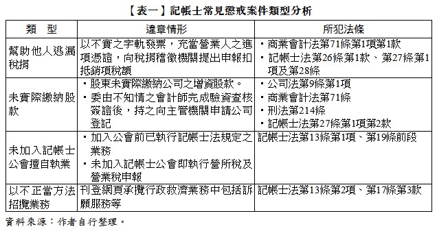 【表一】記帳士常見懲戒案件類型分析,類型,違章情形,所犯法條,幫助他人逃漏稅捐,以不實之字軌發票，充當營業人之進項憑證，向稅捐稽徵機關提出申報扣抵銷項稅額,•商業會計法第71條第1項第1款,•記帳士法第26條第1款、第27條第1項及第28條,未實際繳納股款,•股東未實際繳納公司之增資股款。,•委由不知情之會計師完成驗資查核簽證後，持之向主管機關申請公司登記,•公司法第9條第1項,•商業會計法第71條,•刑法第214條,•記帳士法第27條第1項第2款,未加入記帳士公會擅自執業,•加入公會前已執行記帳士法規定之業務,•未加入記帳士公會即執行營所稅及營業稅申報,記帳士法第13條第1項、第19條前段,以不正當方法招攬業務,刊登網頁承攬行政救濟業務中包括訴願服務等,記帳士法第13條第2項、第17條第3款,資料來源：作者自行整理。