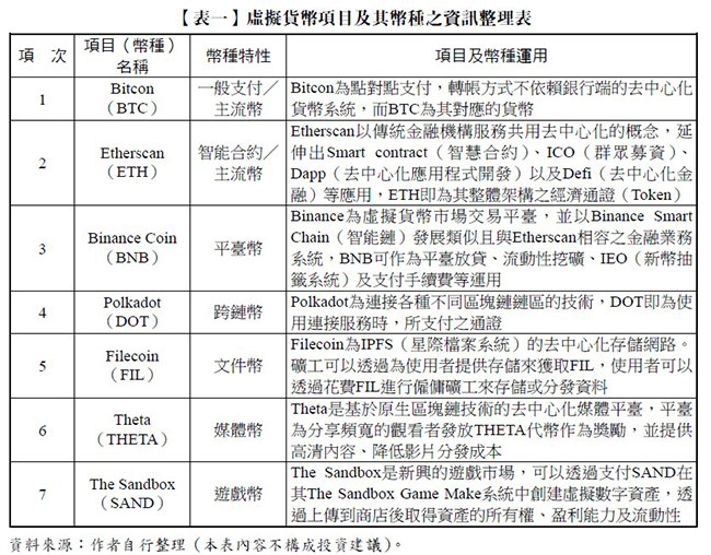 項次,項目(幣種)名稱,幣種特性,項目及幣種運用,1,Bitcon(BTC),一般支付/主流幣,Bitcon為點對點支付,轉帳方式不依賴銀行端的去中心化貨幣系統,而BTC為其對應的貨幣,2,Etherscan(ETH),智能合約/主流幣,Etherscan以傳統金融機構服務共用去中心化的概念,延伸出Smart contract(智慧合約)、ICO(群眾募資)、Dapp(去中心化應用程式開發)以及Defi(去中心化金融)等應用,ETH即為其整體架構之經濟通證(Token),3,Binance Coin(BNB),平臺幣,Binance為虛擬貨幣市場交易平臺,並以Binance Smart Chain(智能鏈)發展類似且與Etherscan相容之金融業務系統,BNB可作為平臺放貸、流動性挖礦、IEO(新幣抽籤系統)及支付手續費等運用,4,Polkadot(DOT),跨鏈幣,Polkadot為連接各種不同區塊鏈鏈區的技術,DOT即為使用連接服務時,所支付之通證,5,Filecoin(FIL),文件幣,Filecoin為IPFS(星際檔案系統)的去中心化存儲網路。礦工可以透過為使用者提供存儲來獲取FIL,使用者可以透過花費FIL進行僱傭礦工來存儲或分發資料,6,Theta(THETA),媒體幣,Theta是基於原生區塊鏈技術的去中心化媒體平臺,平臺為分享頻寬的觀看者發放THETA代幣作為獎勵,並提供高清內容、降低影片分發成本,7,The Sandbox(SAND),遊戲幣,The Sandbox是新興的遊戲市場,可以透過支付SAND在其The Sandbox Game Make系統中創建虛擬數字資產,透過上傳到商店後取得資產的所有權、盈利能力及流動性