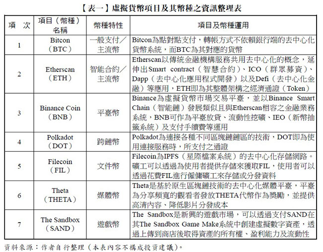 項次,項目（幣種）名稱,幣種特性,項目及幣種運用,1,Bitcon（BTC）,一般支付／主流幣,Bitcon為點對點支付，轉帳方式不依賴銀行端的去中心化貨幣系統，而BTC為其對應的貨幣,2,Etherscan（ETH）,智能合約／主流幣,Etherscan以傳統金融機構服務共用去中心化的概念，延伸出Smart contract（智慧合約）、ICO（群眾募資）、Dapp（去中心化應用程式開發）以及Defi（去中心化金融）等應用，ETH即為其整體架構之經濟通證（Token）,3,Binance Coin（BNB）,平臺幣,Binance為虛擬貨幣市場交易平臺，並以Binance Smart Chain（智能鏈）發展類似且與Etherscan相容之金融業務系統，BNB可作為平臺放貸、流動性挖礦、IEO（新幣抽籤系統）及支付手續費等運用,4,Polkadot（DOT）,跨鏈幣,Polkadot為連接各種不同區塊鏈鏈區的技術，DOT即為使用連接服務時，所支付之通證,5,Filecoin（FIL）,文件幣,Filecoin為IPFS（星際檔案系統）的去中心化存儲網路。礦工可以透過為使用者提供存儲來獲取FIL，使用者可以透過花費FIL進行僱傭礦工來存儲或分發資料,6,Theta（THETA）,媒體幣,Theta是基於原生區塊鏈技術的去中心化媒體平臺，平臺為分享頻寬的觀看者發放THETA代幣作為獎勵，並提供高清內容、降低影片分發成本,7,The Sandbox（SAND）,遊戲幣,The Sandbox是新興的遊戲市場，可以透過支付SAND在其The Sandbox Game Make系統中創建虛擬數字資產，透過上傳到商店後取得資產的所有權、盈利能力及流動性