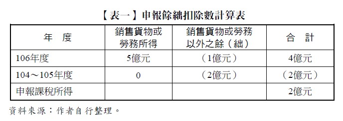 【表一】申報餘絀扣除數計算表,年度,銷售貨物或勞務所得,銷售貨物或勞務以外之餘(絀),合計,106年度,5億元,(1億元),4億元,104~105年度,0,(2億元),(2億元),申報課稅所得,2億元,資料來源:作者自行整理。