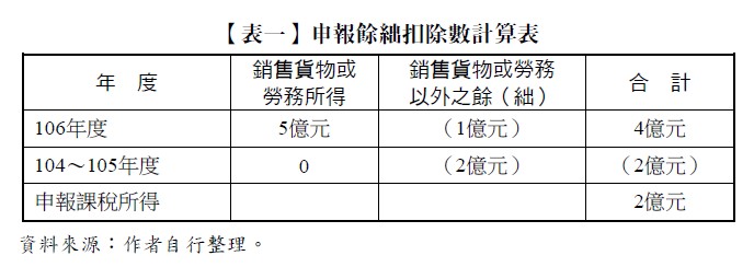 【表一】申報餘絀扣除數計算表,年度,銷售貨物或勞務所得,銷售貨物或勞務以外之餘（絀）,合計,106年度,5億元,（1億元）,4億元,104～105年度,0,（2億元）,（2億元）,申報課稅所得,2億元,資料來源：作者自行整理。