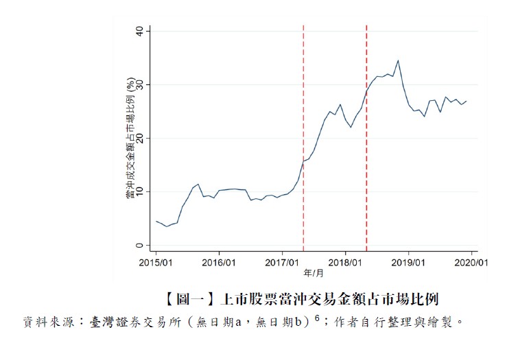 【圖一】上市股票當沖交易金額占市場比例