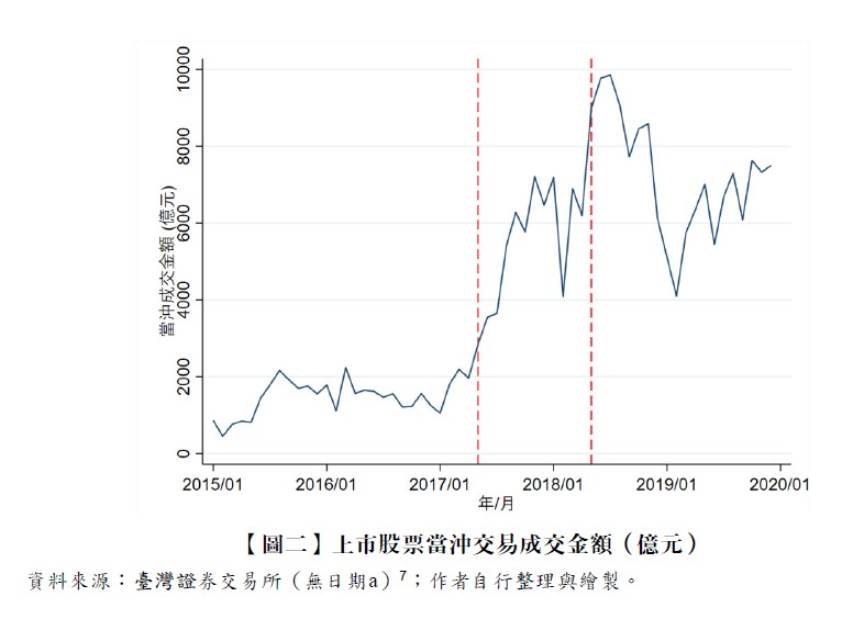 【圖二】上市股票當沖交易成交金額(億元)