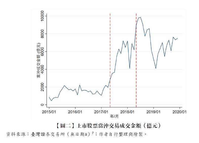 【圖二】上市股票當沖交易成交金額（億元）